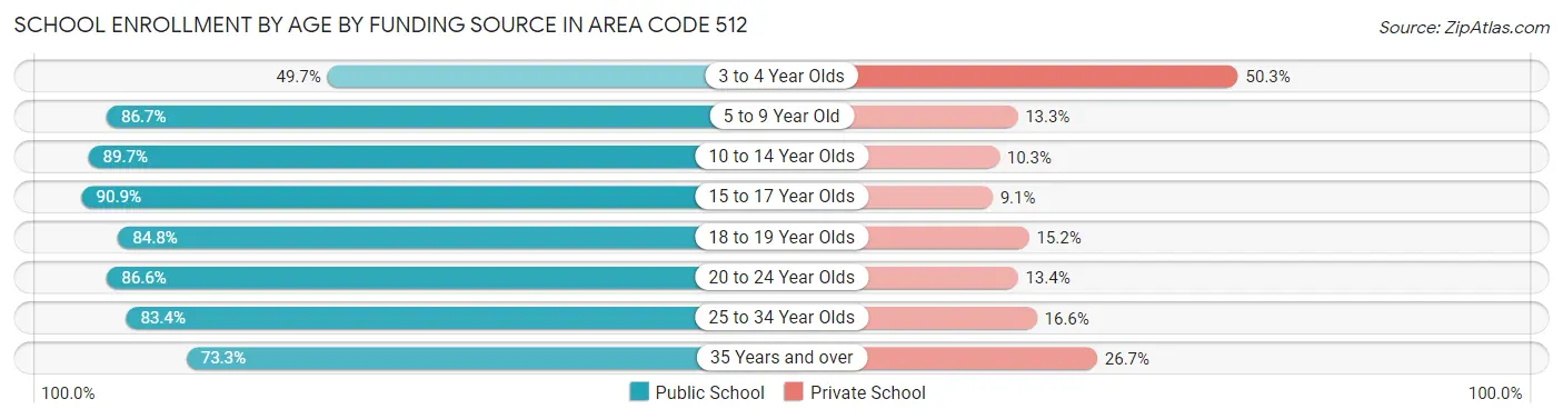 School Enrollment by Age by Funding Source in Area Code 512