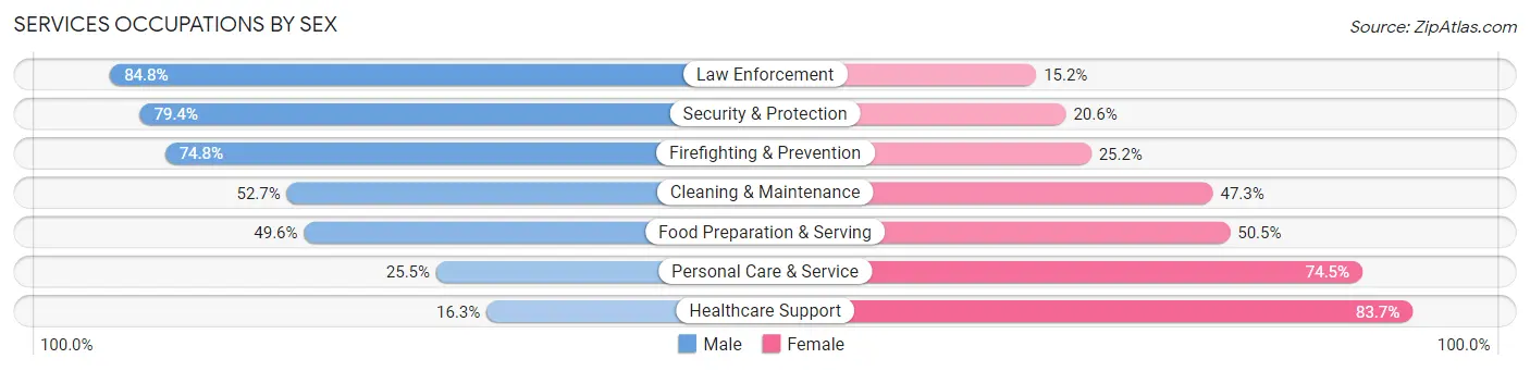 Services Occupations by Sex in Area Code 512