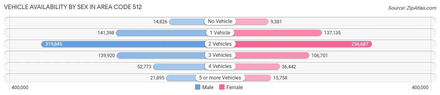 Vehicle Availability by Sex in Area Code 512