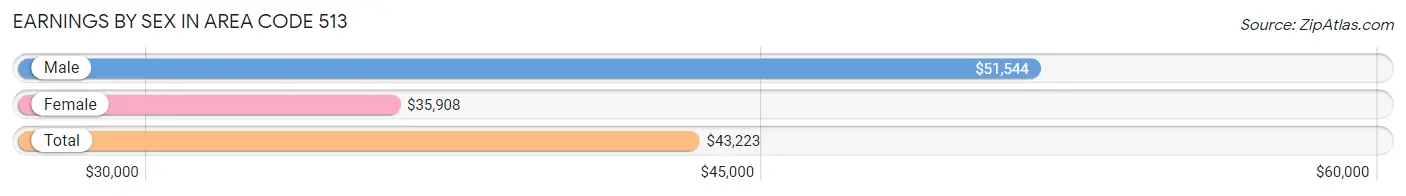 Earnings by Sex in Area Code 513