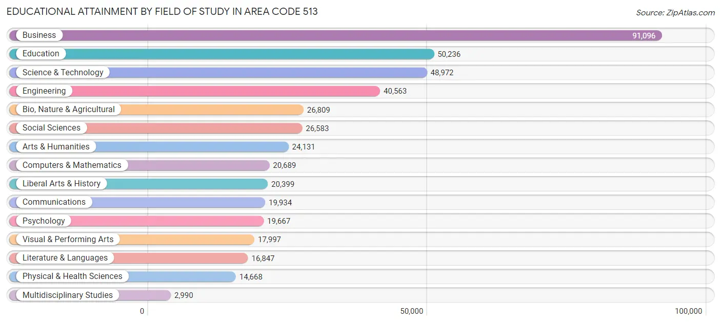Educational Attainment by Field of Study in Area Code 513