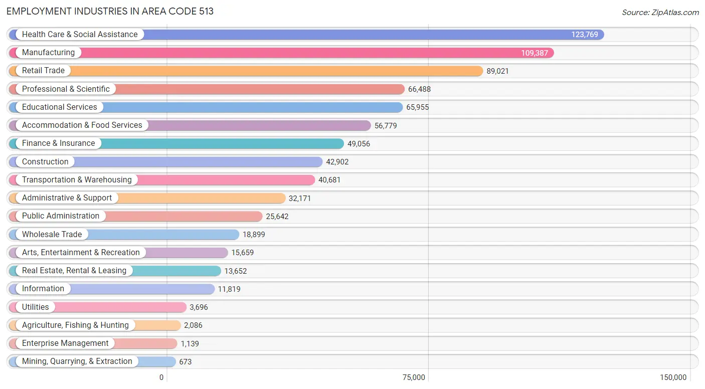 Employment Industries in Area Code 513