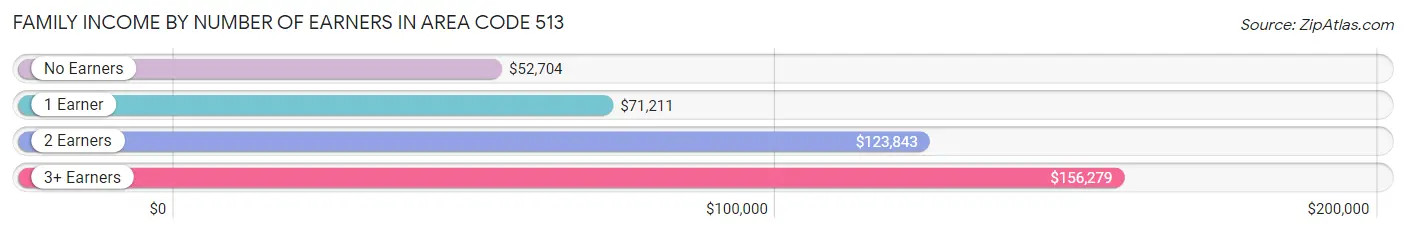 Family Income by Number of Earners in Area Code 513