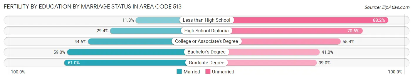 Female Fertility by Education by Marriage Status in Area Code 513