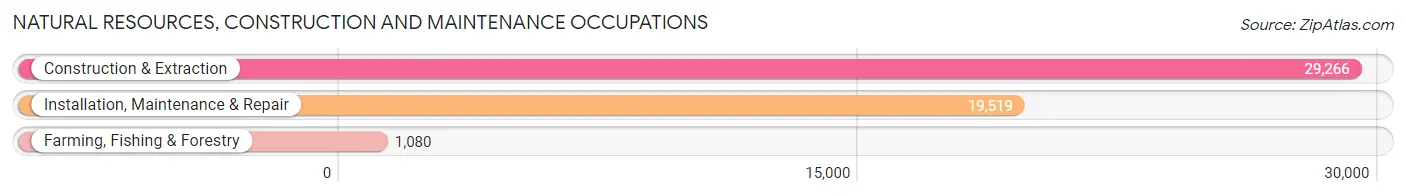 Natural Resources, Construction and Maintenance Occupations in Area Code 513