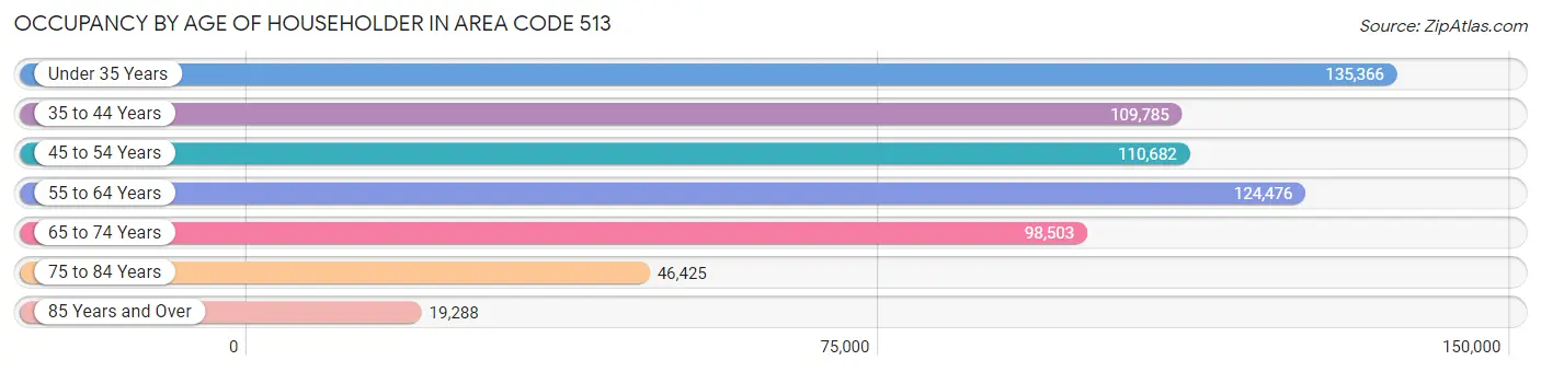 Occupancy by Age of Householder in Area Code 513