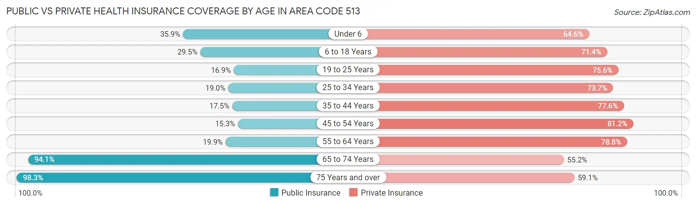 Public vs Private Health Insurance Coverage by Age in Area Code 513