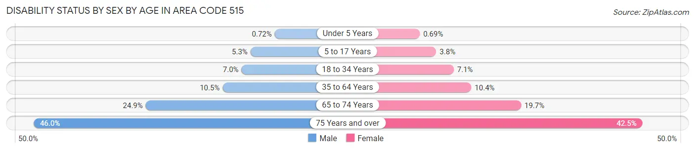 Disability Status by Sex by Age in Area Code 515