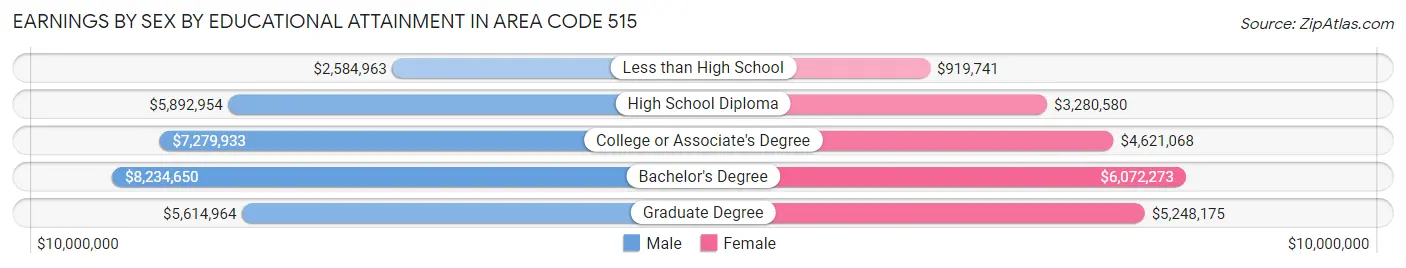 Earnings by Sex by Educational Attainment in Area Code 515
