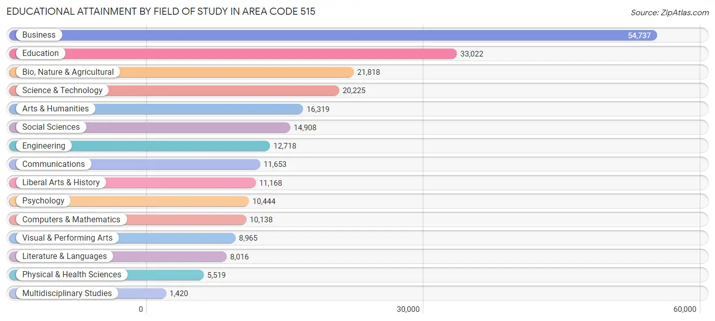 Educational Attainment by Field of Study in Area Code 515