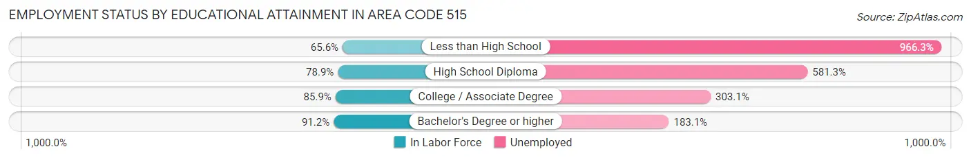 Employment Status by Educational Attainment in Area Code 515