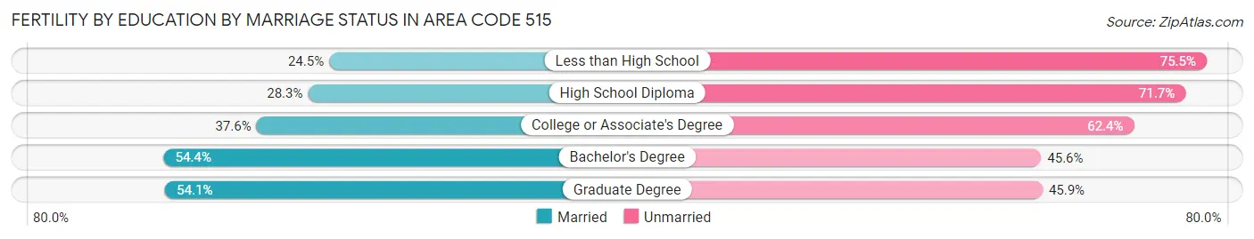 Female Fertility by Education by Marriage Status in Area Code 515