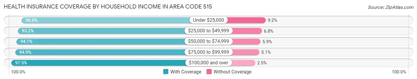 Health Insurance Coverage by Household Income in Area Code 515