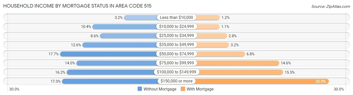 Household Income by Mortgage Status in Area Code 515