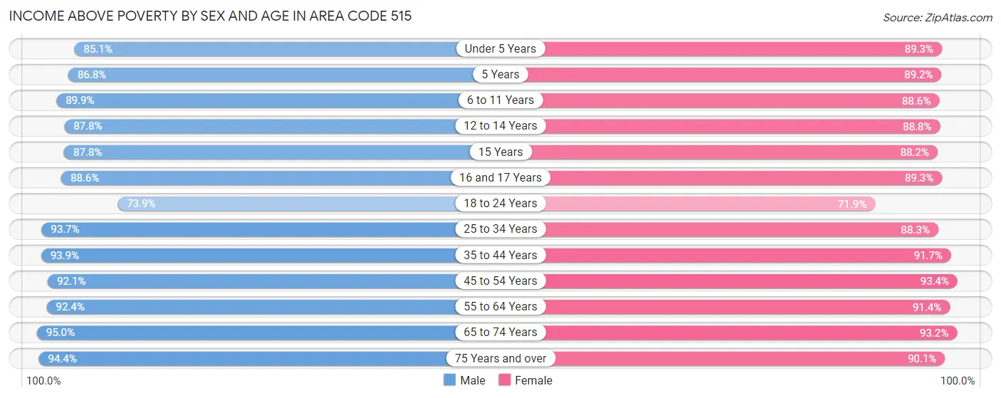 Income Above Poverty by Sex and Age in Area Code 515