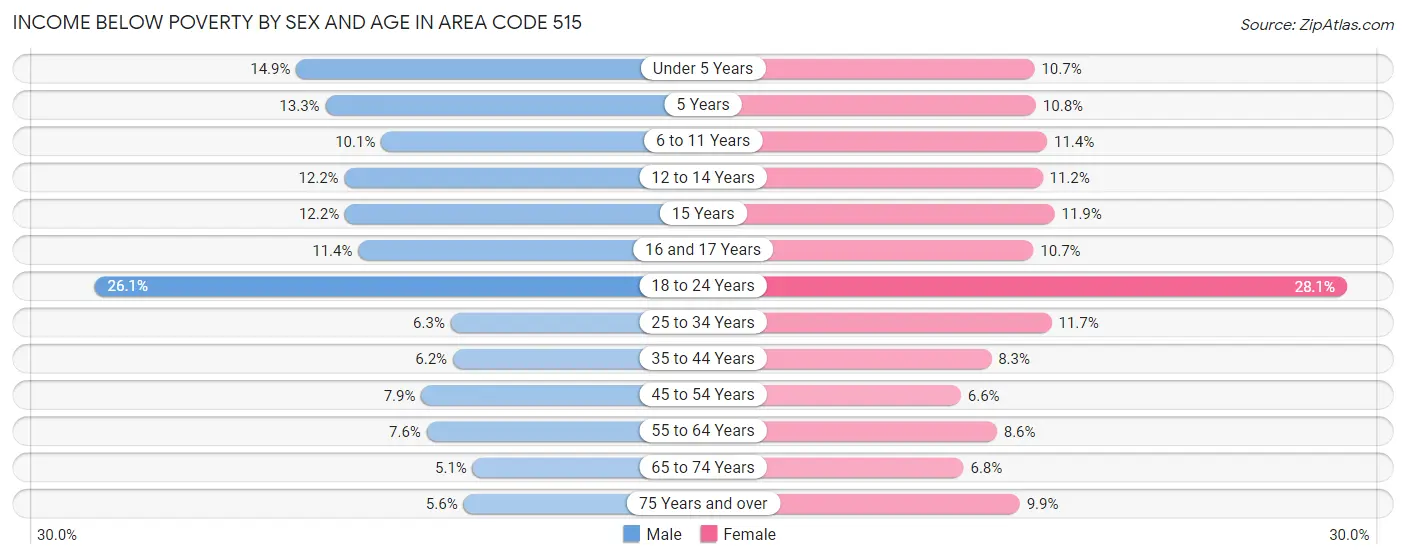 Income Below Poverty by Sex and Age in Area Code 515