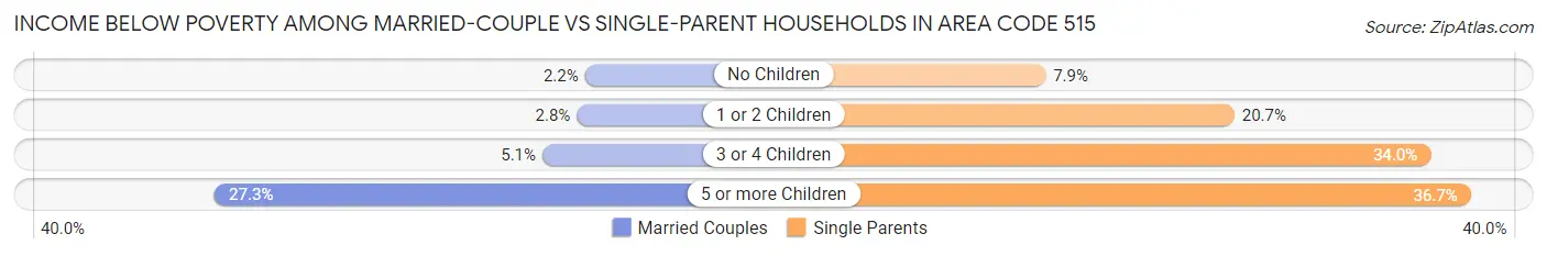 Income Below Poverty Among Married-Couple vs Single-Parent Households in Area Code 515