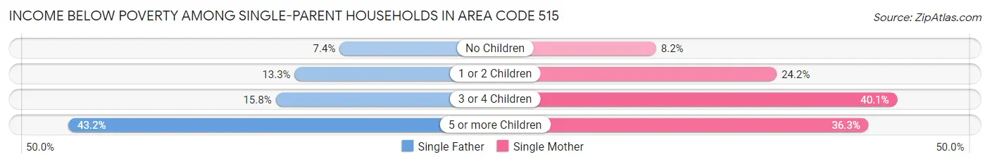 Income Below Poverty Among Single-Parent Households in Area Code 515