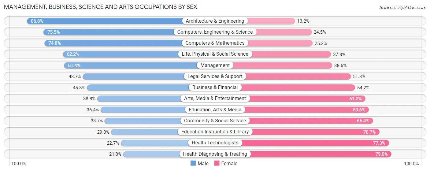 Management, Business, Science and Arts Occupations by Sex in Area Code 515