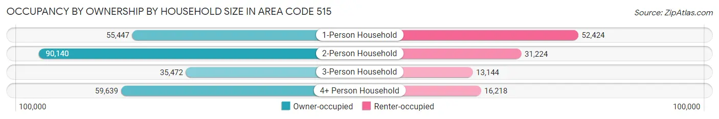 Occupancy by Ownership by Household Size in Area Code 515