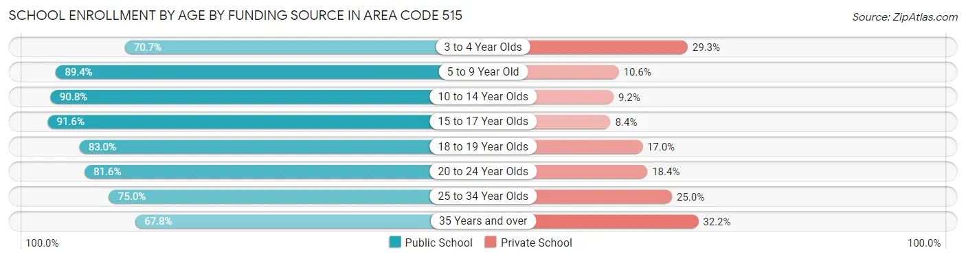School Enrollment by Age by Funding Source in Area Code 515