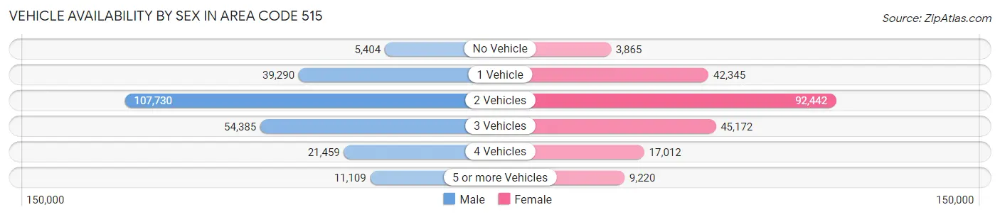 Vehicle Availability by Sex in Area Code 515
