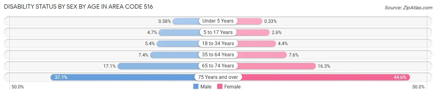 Disability Status by Sex by Age in Area Code 516