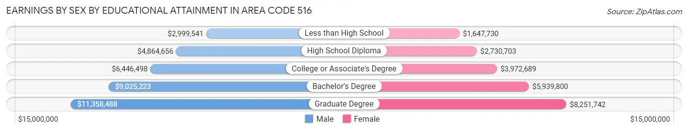 Earnings by Sex by Educational Attainment in Area Code 516