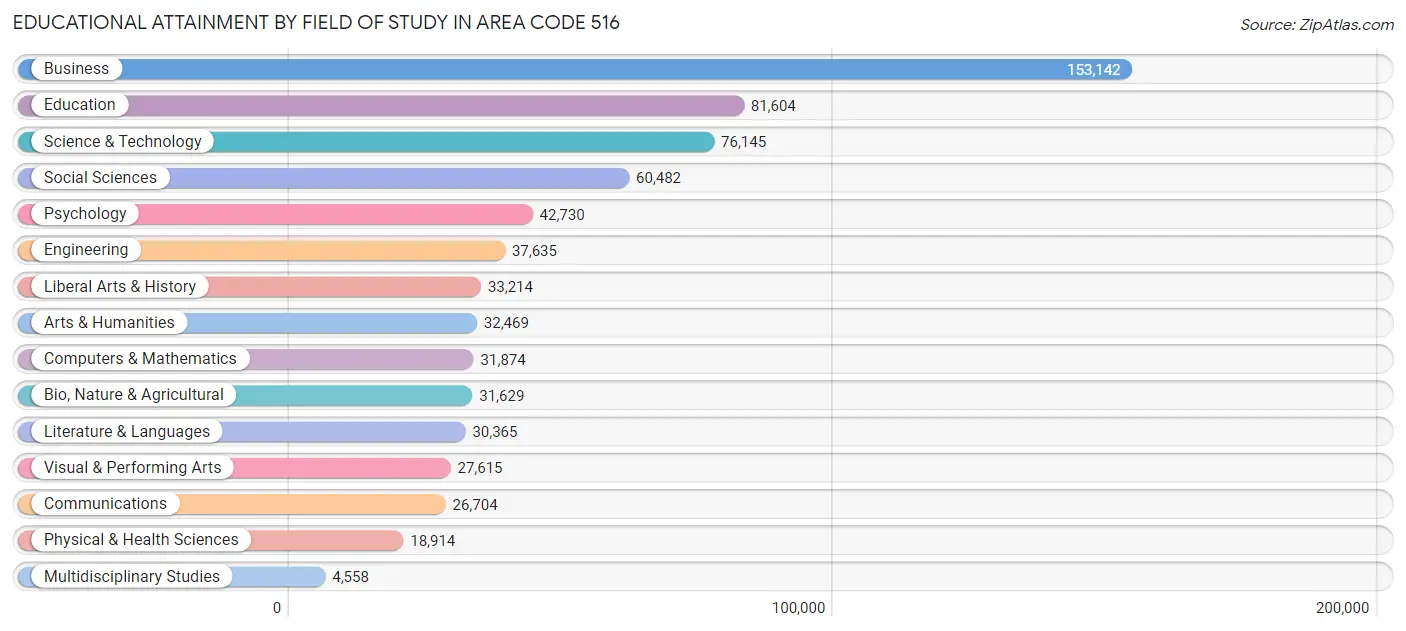 Educational Attainment by Field of Study in Area Code 516