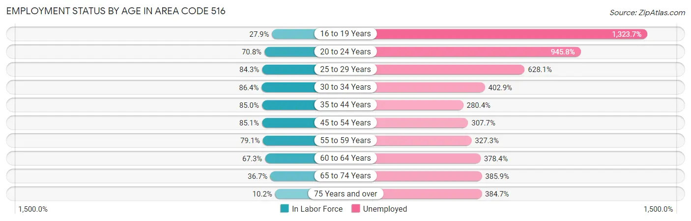 Employment Status by Age in Area Code 516