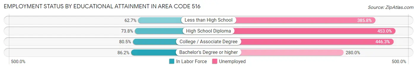 Employment Status by Educational Attainment in Area Code 516