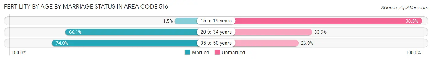 Female Fertility by Age by Marriage Status in Area Code 516