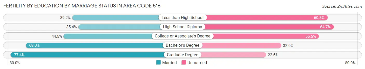 Female Fertility by Education by Marriage Status in Area Code 516