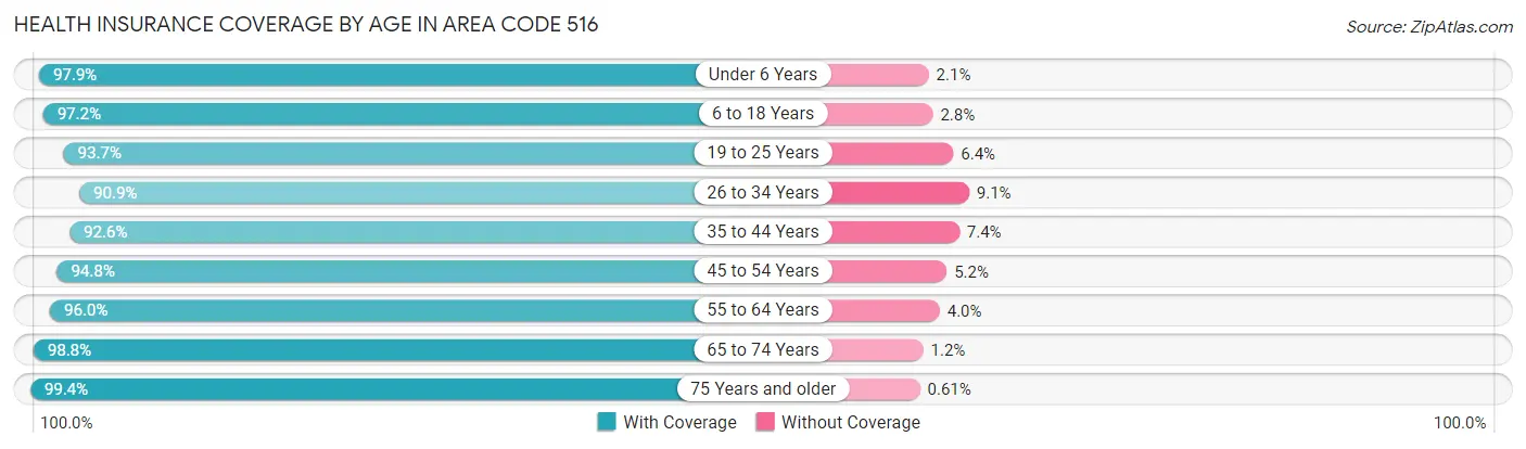 Health Insurance Coverage by Age in Area Code 516