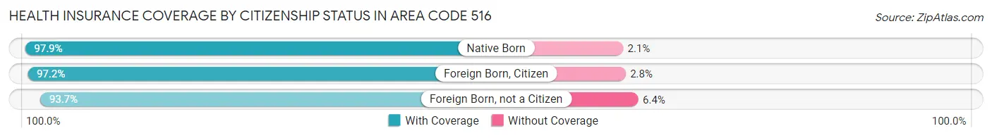 Health Insurance Coverage by Citizenship Status in Area Code 516