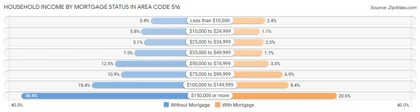 Household Income by Mortgage Status in Area Code 516