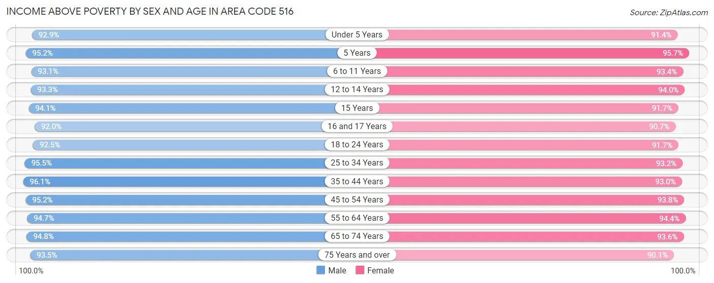 Income Above Poverty by Sex and Age in Area Code 516