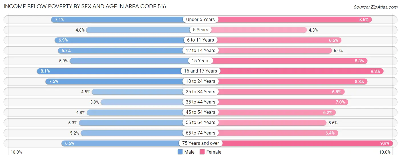 Income Below Poverty by Sex and Age in Area Code 516