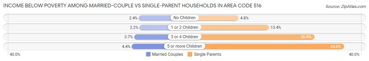 Income Below Poverty Among Married-Couple vs Single-Parent Households in Area Code 516