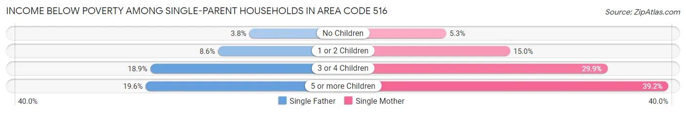 Income Below Poverty Among Single-Parent Households in Area Code 516