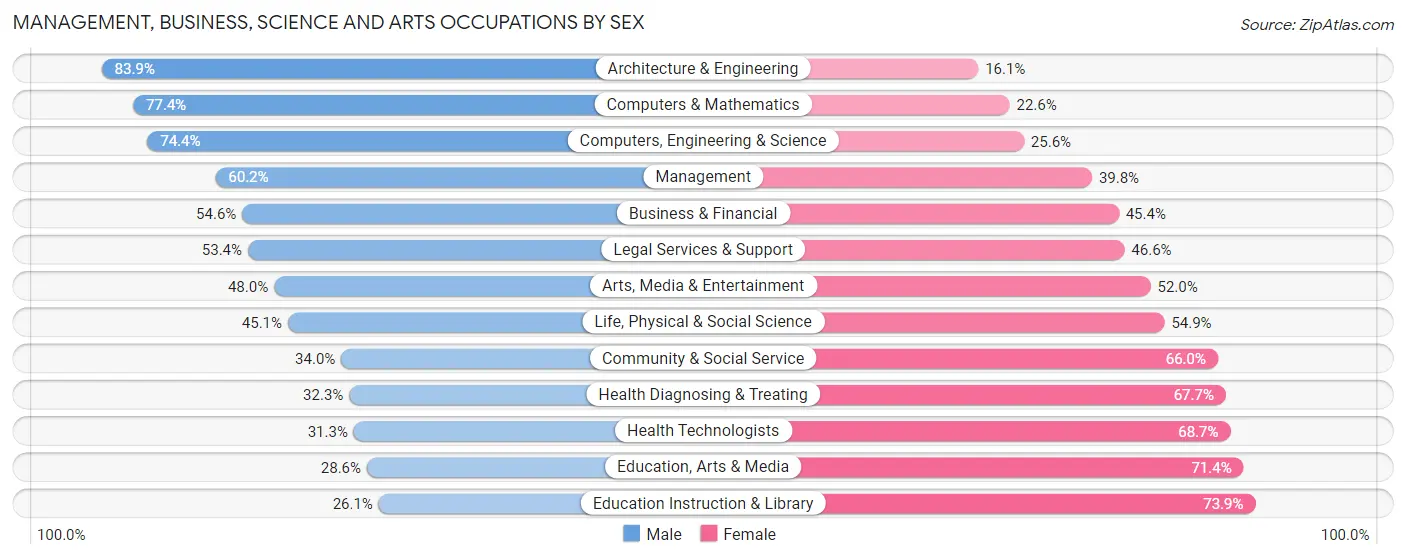 Management, Business, Science and Arts Occupations by Sex in Area Code 516