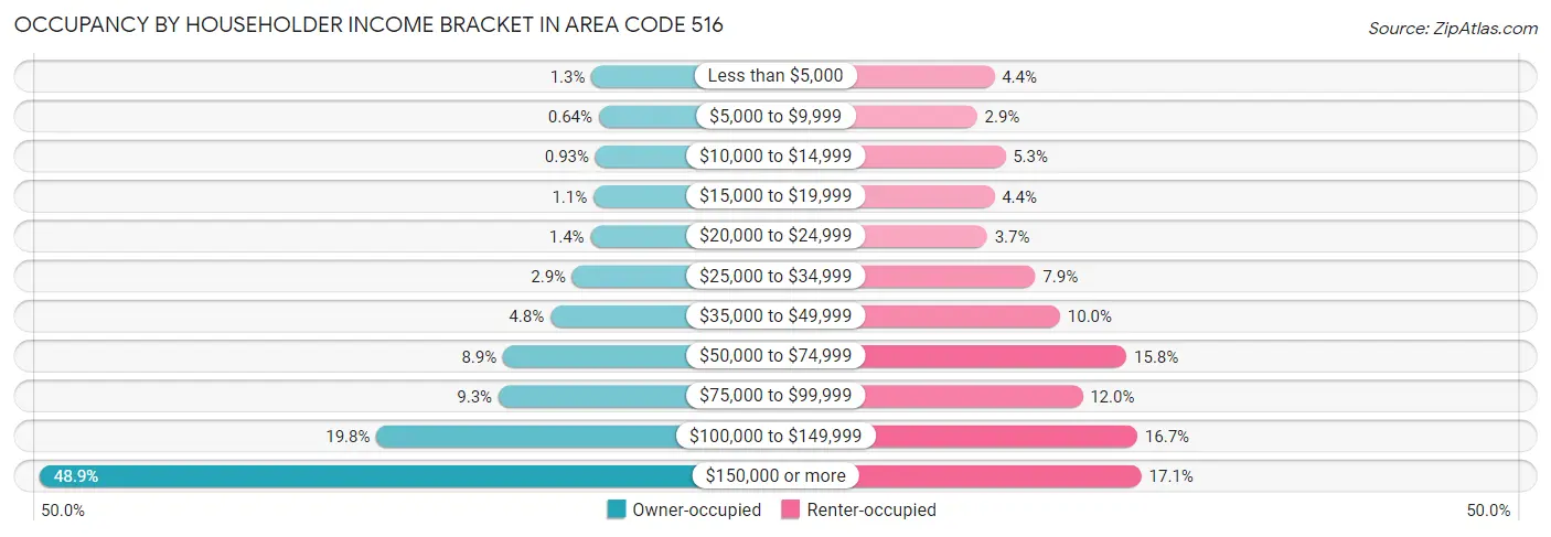 Occupancy by Householder Income Bracket in Area Code 516