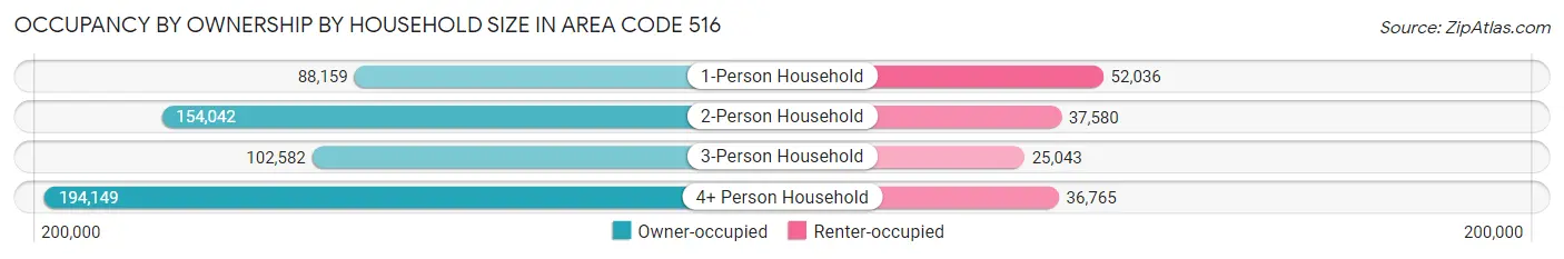 Occupancy by Ownership by Household Size in Area Code 516