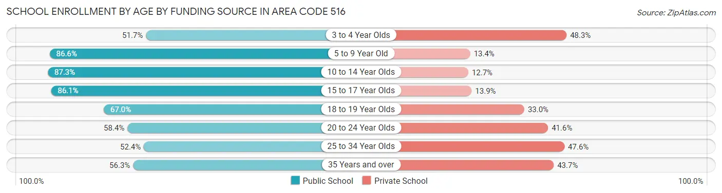 School Enrollment by Age by Funding Source in Area Code 516