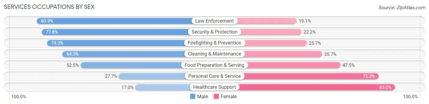 Services Occupations by Sex in Area Code 516