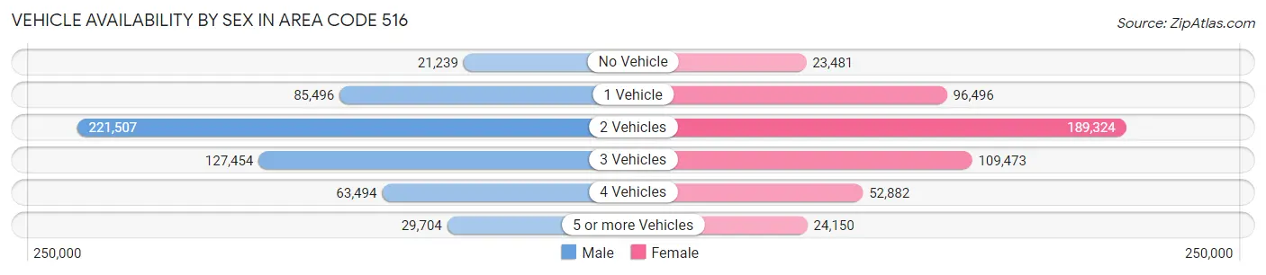 Vehicle Availability by Sex in Area Code 516