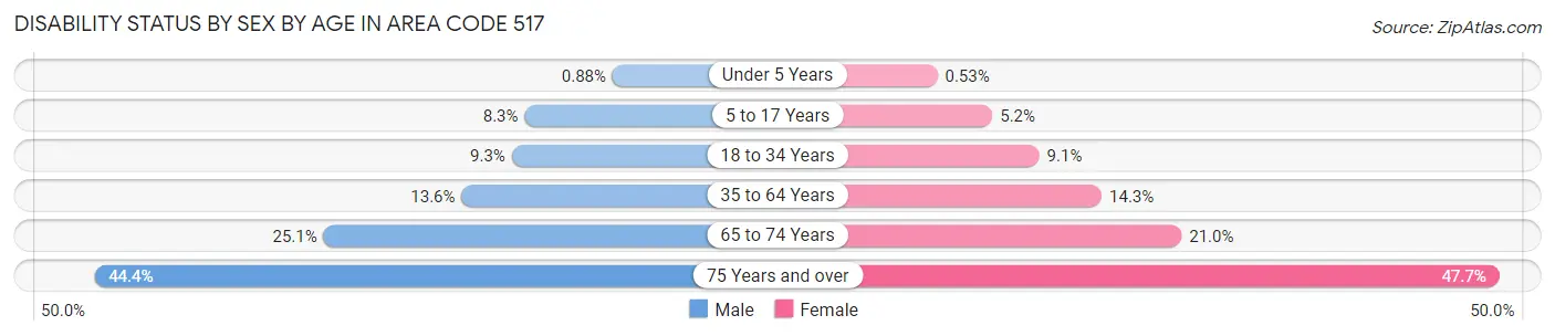 Disability Status by Sex by Age in Area Code 517