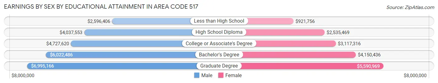 Earnings by Sex by Educational Attainment in Area Code 517