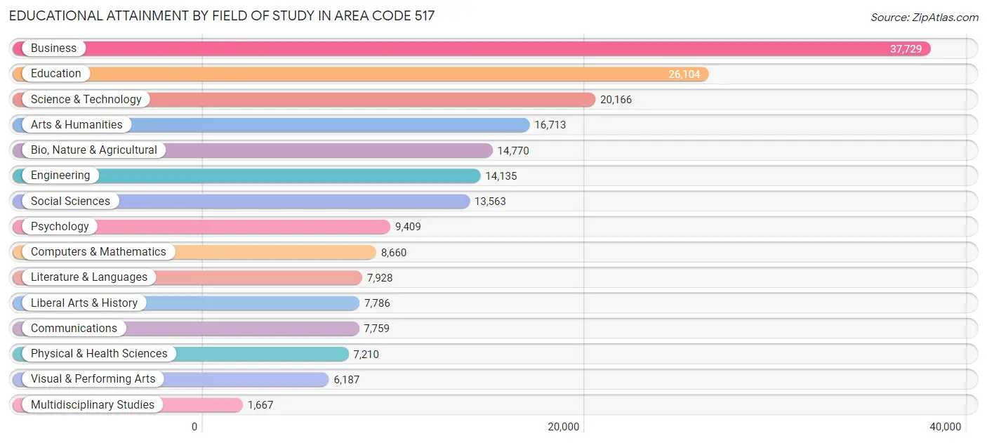 Educational Attainment by Field of Study in Area Code 517