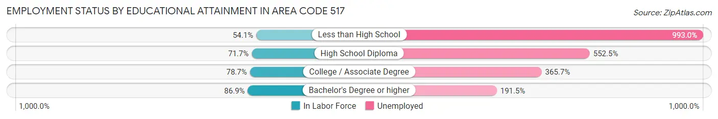 Employment Status by Educational Attainment in Area Code 517